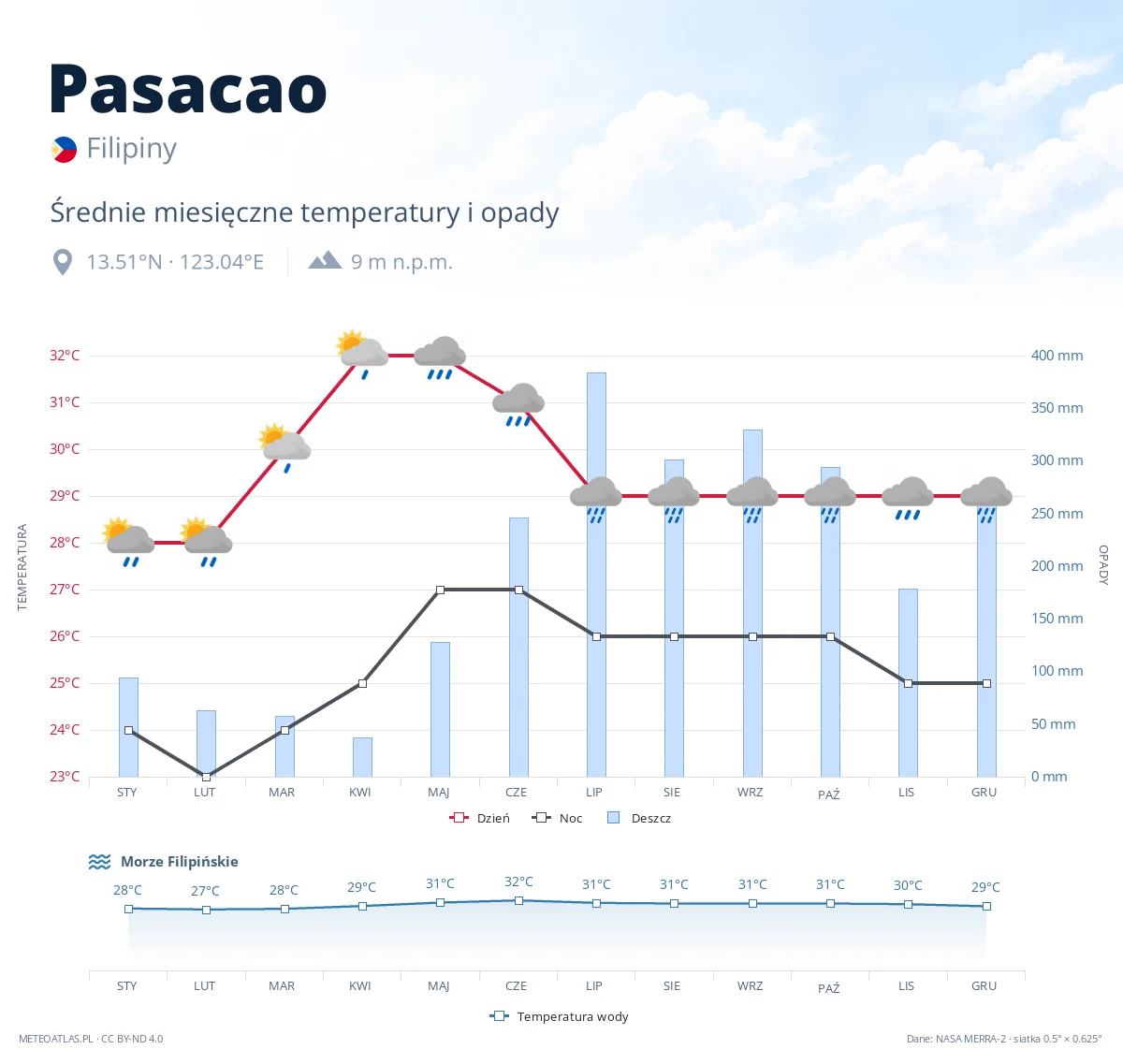Pasacao - średnie miesięczne temperatury i opady