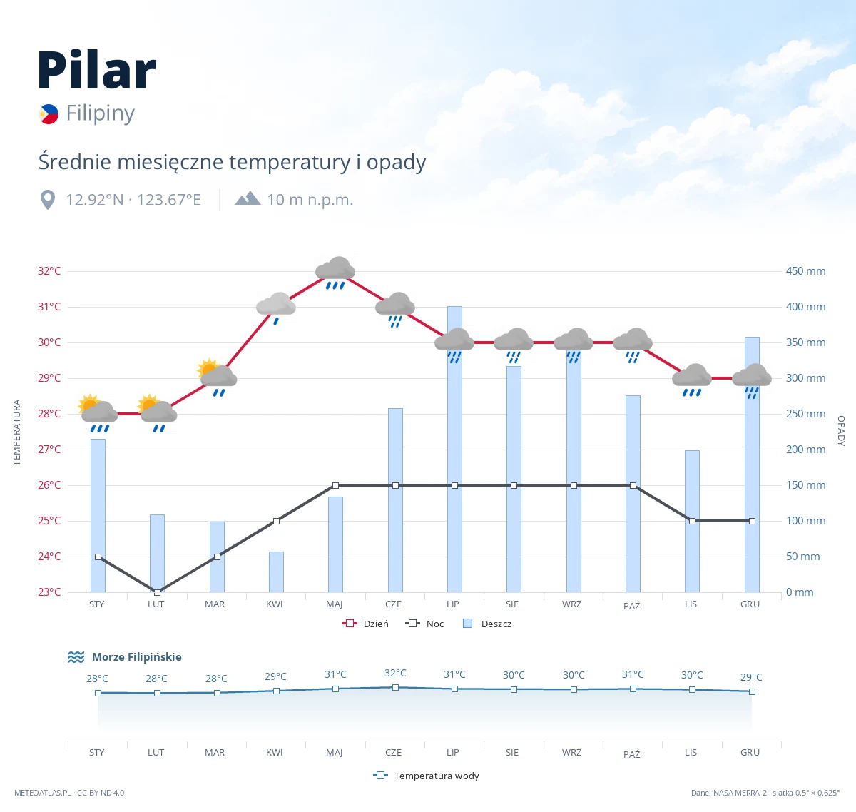Pilar - średnie miesięczne temperatury i opady