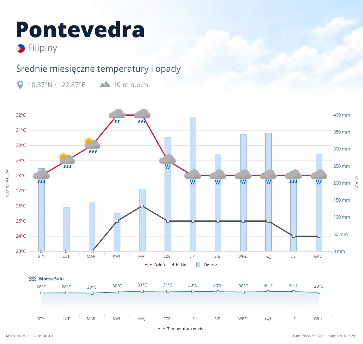 Pontevedra - średnie miesięczne temperatury i opady