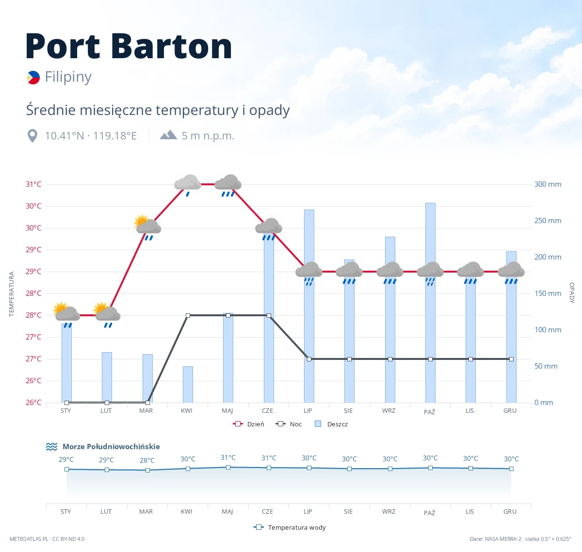 Port Barton - średnie miesięczne temperatury i opady