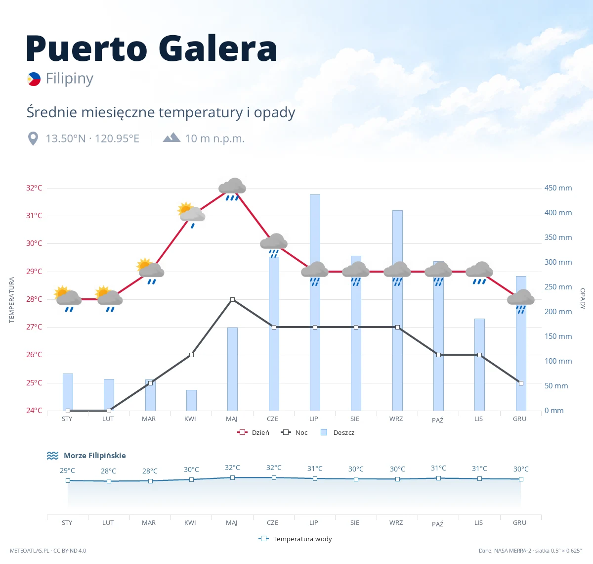 Puerto Galera - średnie miesięczne temperatury i opady