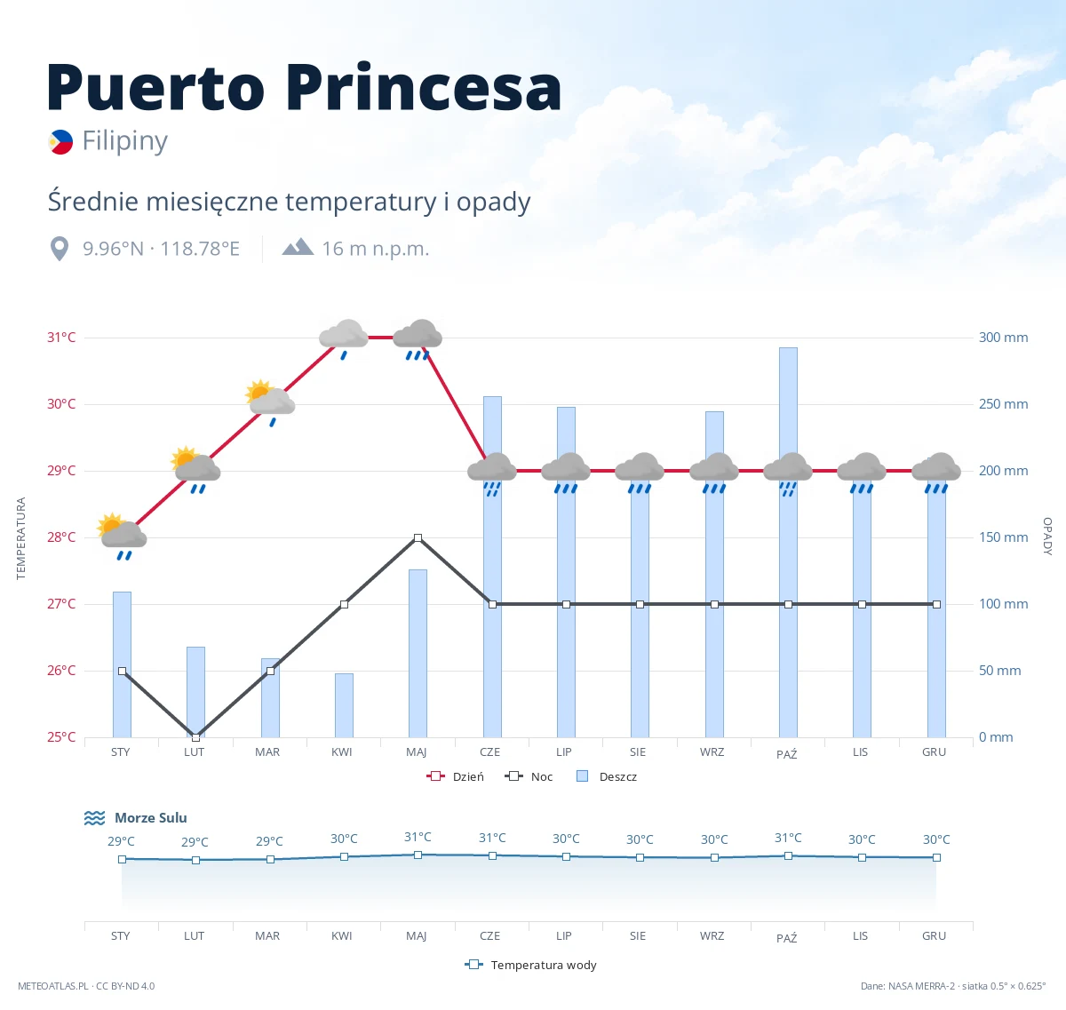 Puerto Princesa - średnie miesięczne temperatury i opady