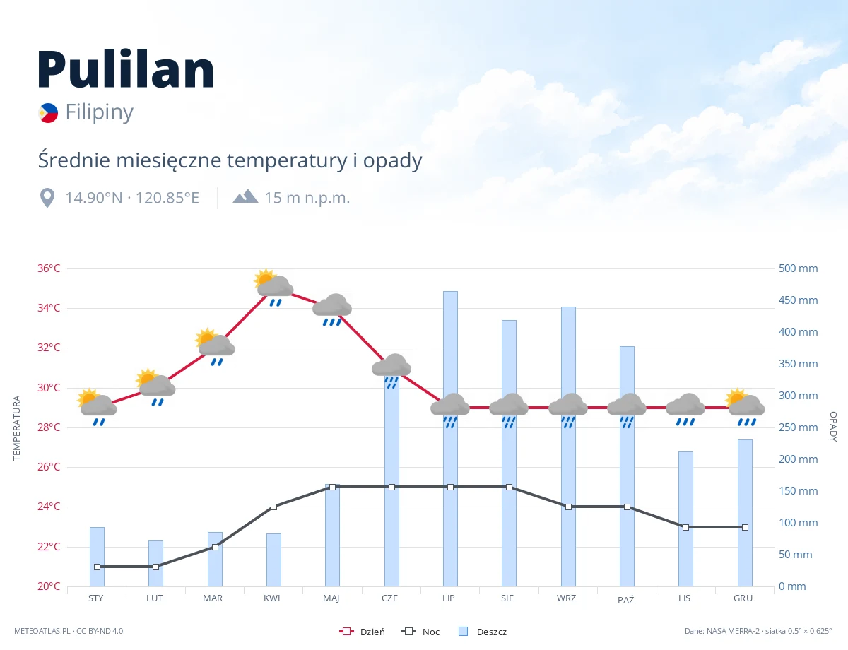 Pulilan - średnie miesięczne temperatury i opady