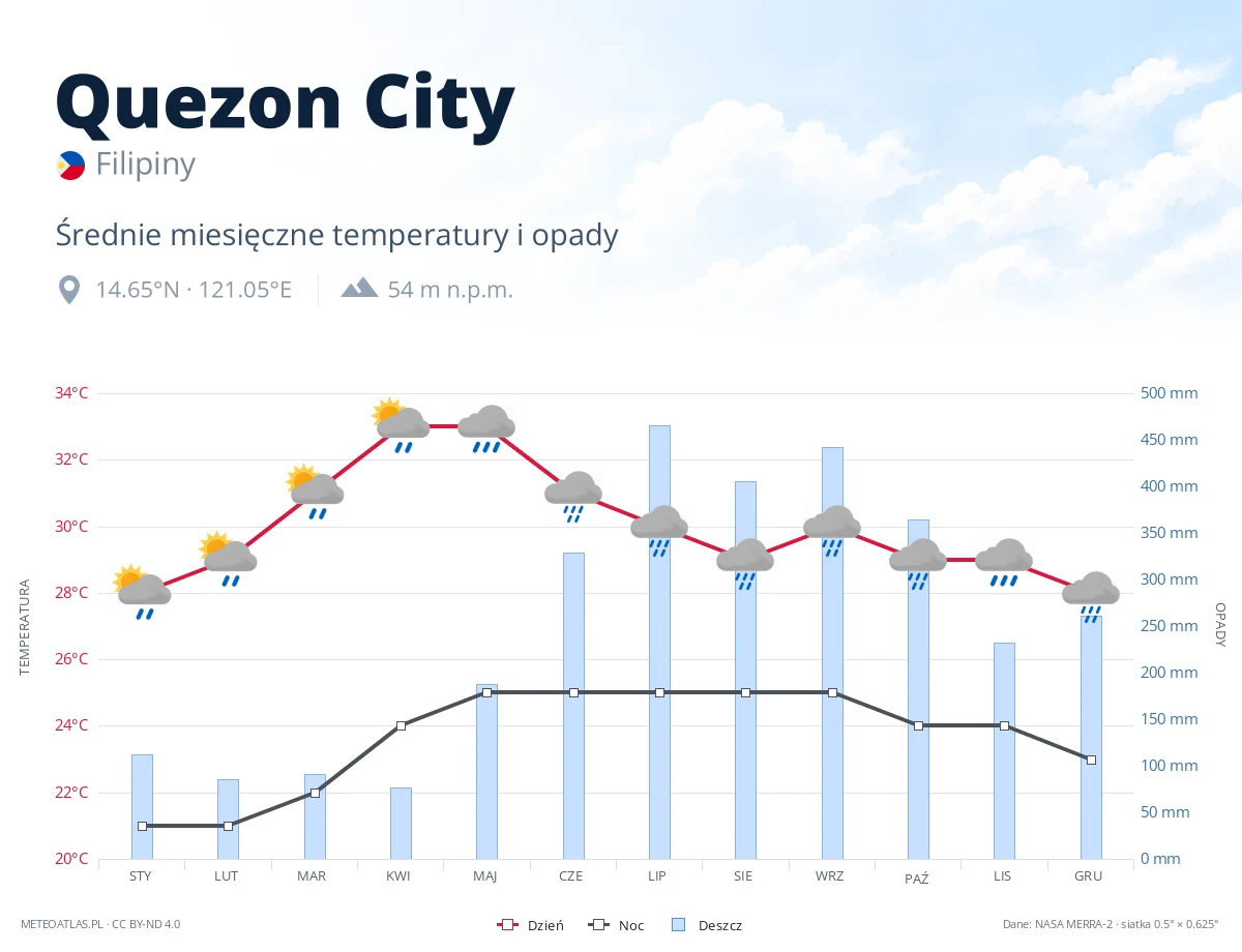 Quezon City - średnie miesięczne temperatury i opady