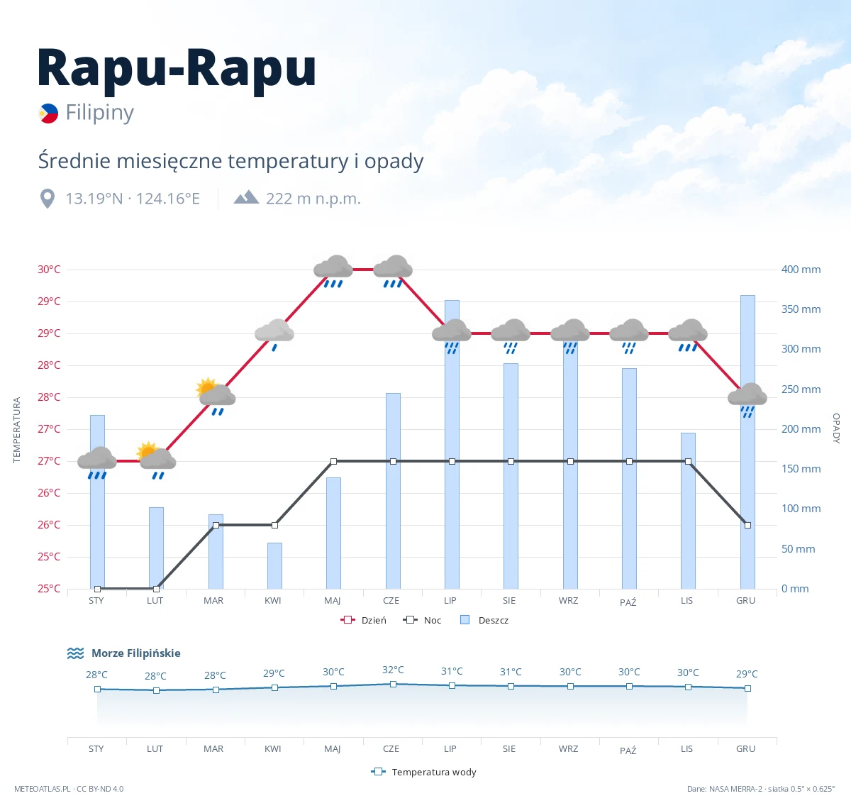 Rapu-Rapu - średnie miesięczne temperatury i opady