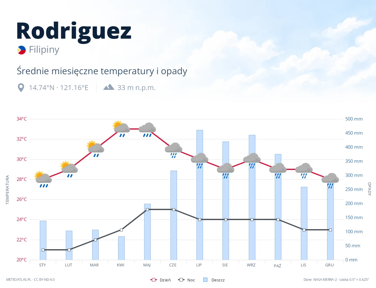 Rodriguez - średnie miesięczne temperatury i opady