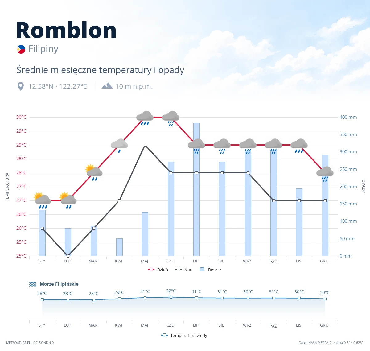 Romblon - średnie miesięczne temperatury i opady