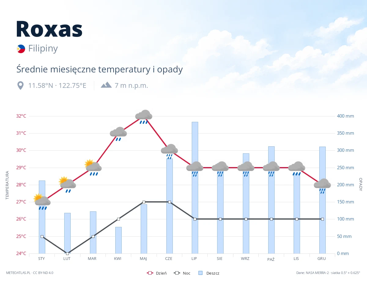 Roxas - średnie miesięczne temperatury i opady