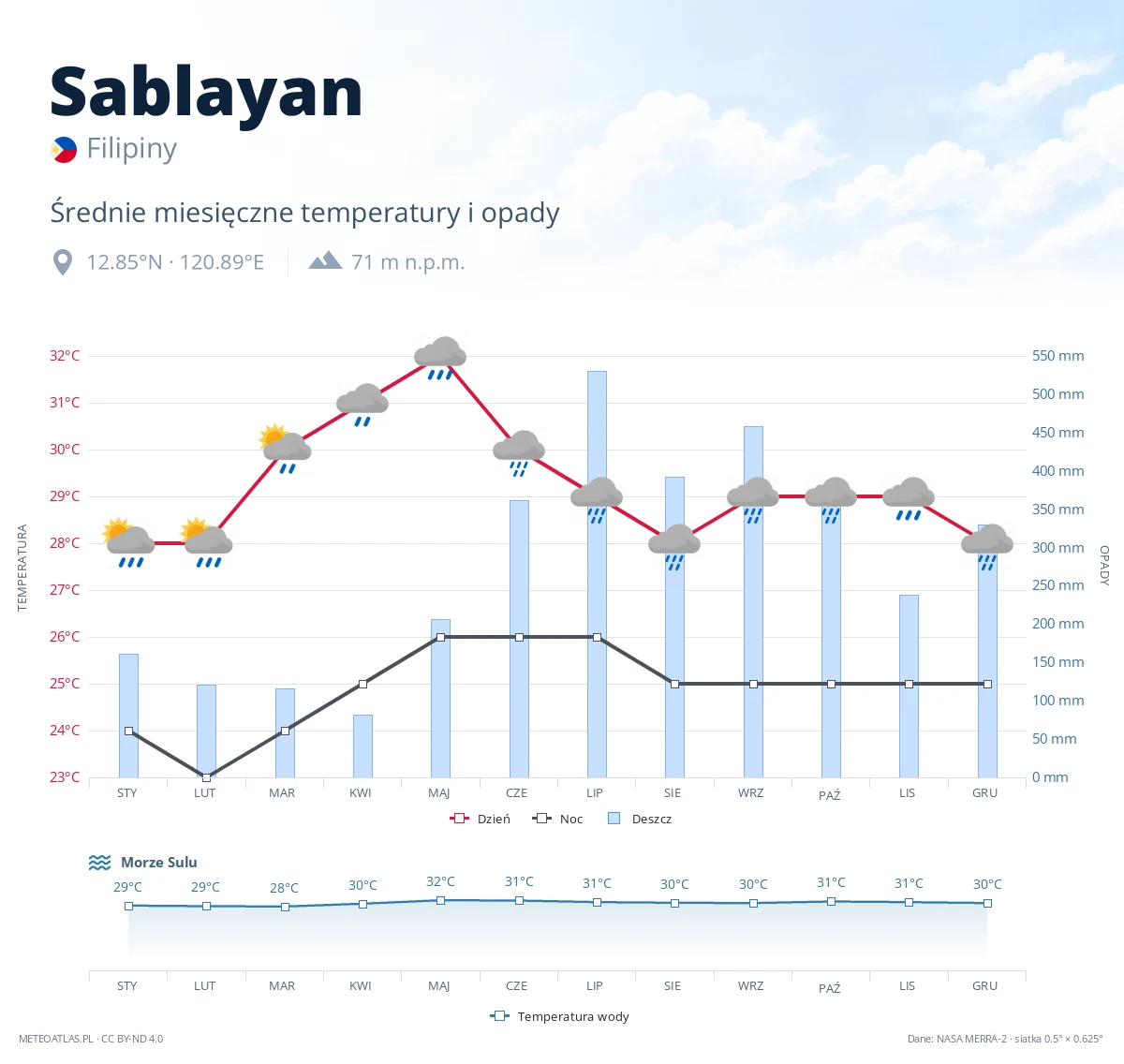 Sablayan - średnie miesięczne temperatury i opady
