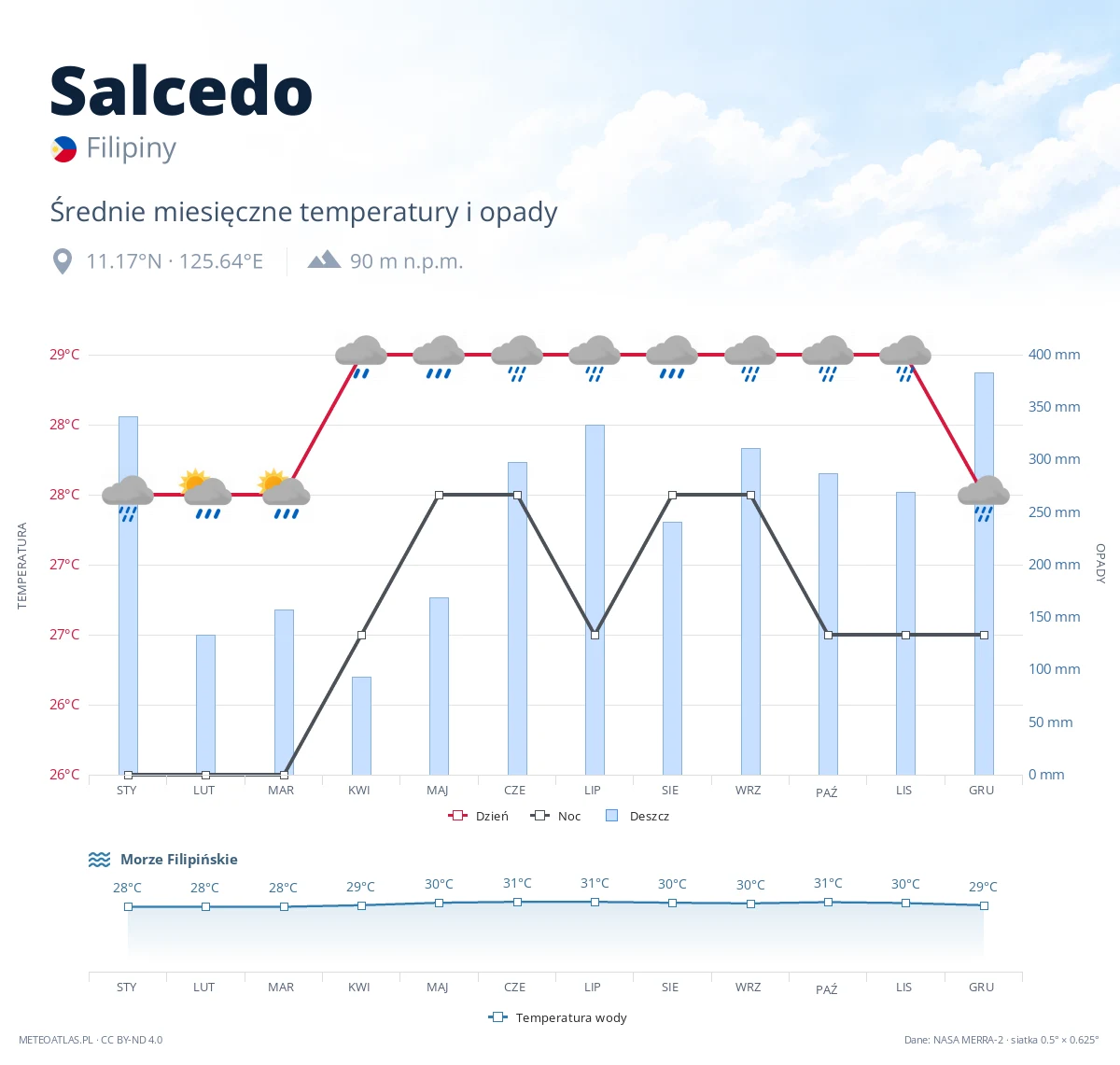Salcedo - średnie miesięczne temperatury i opady