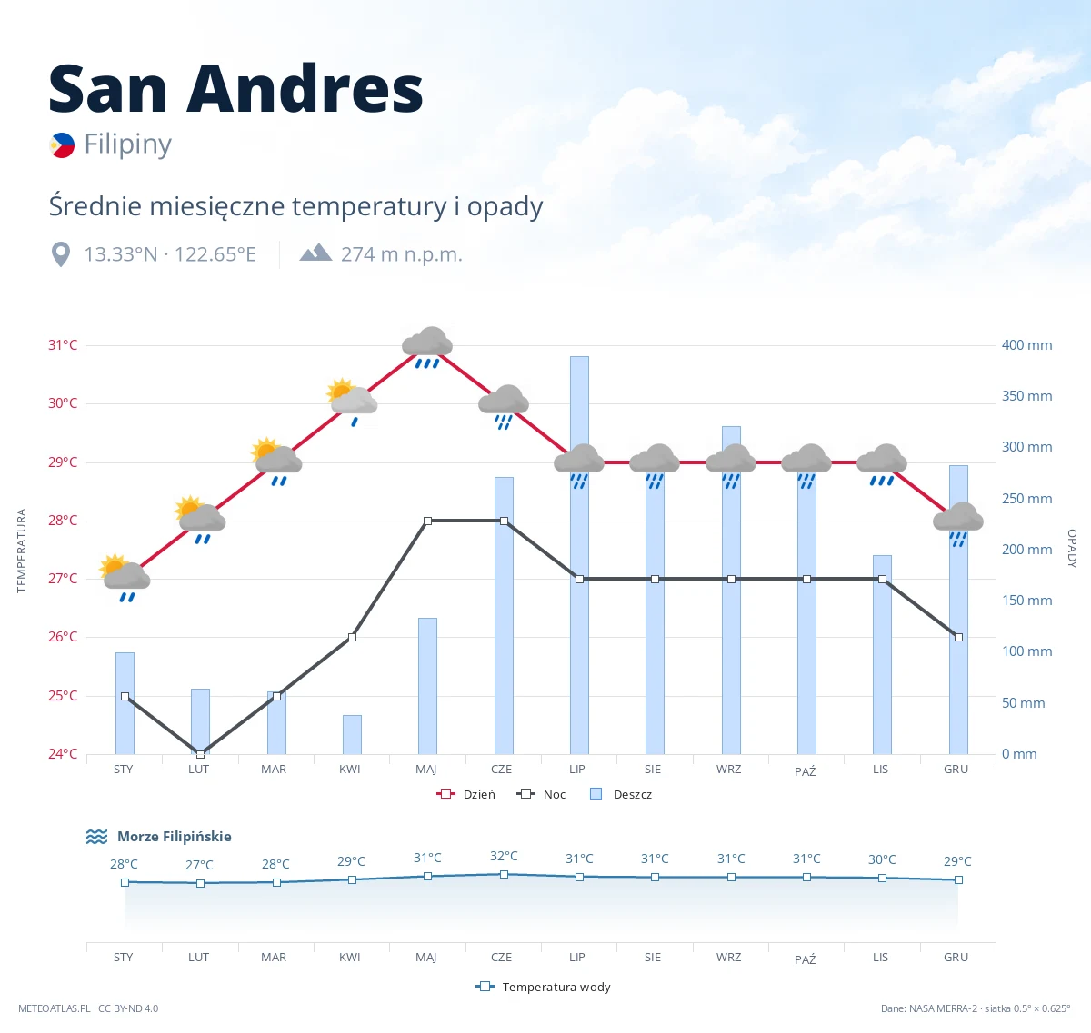 San Andres - średnie miesięczne temperatury i opady
