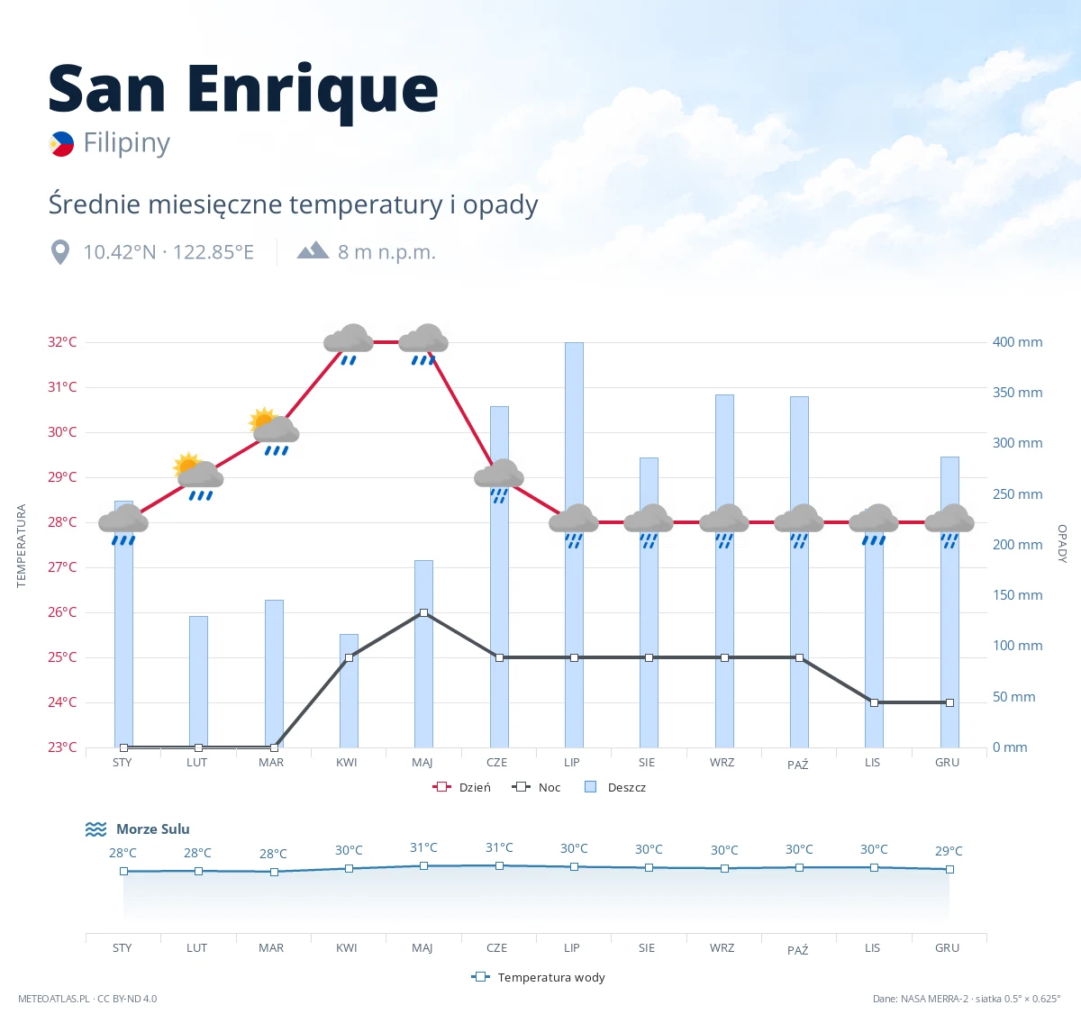 San Enrique - średnie miesięczne temperatury i opady
