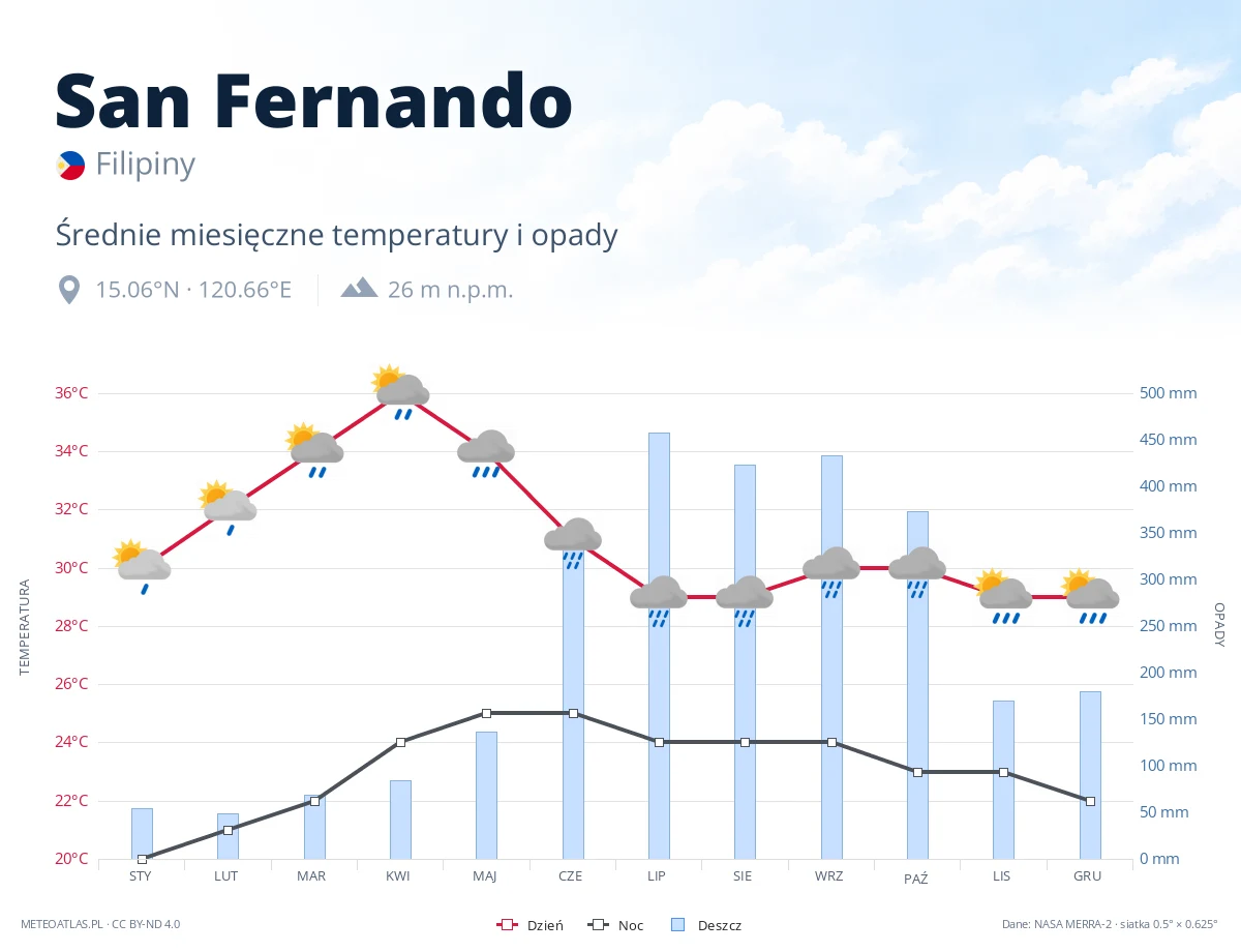 San Fernando - średnie miesięczne temperatury i opady