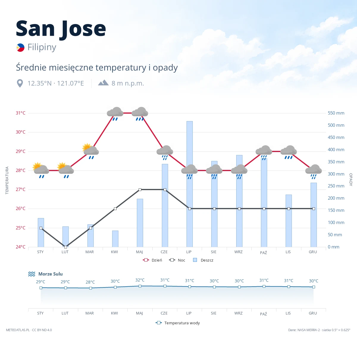 San Jose - średnie miesięczne temperatury i opady