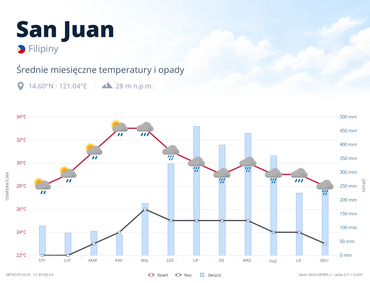 San Juan - średnie miesięczne temperatury i opady