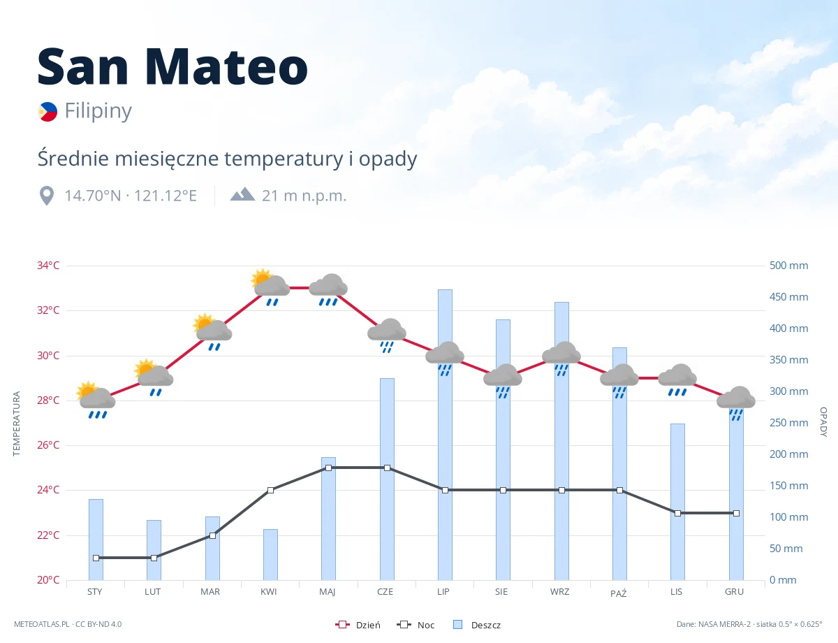 San Mateo - średnie miesięczne temperatury i opady