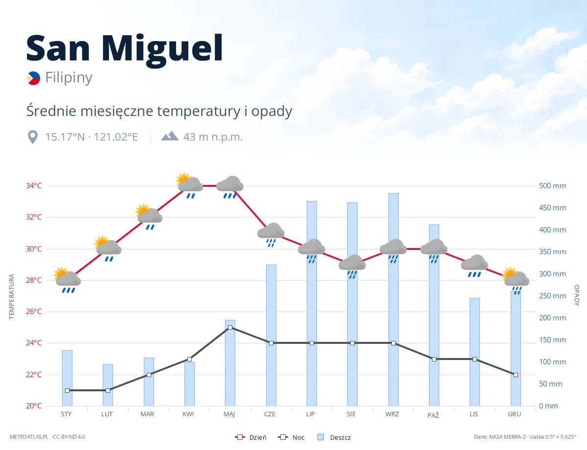 San Miguel - średnie miesięczne temperatury i opady