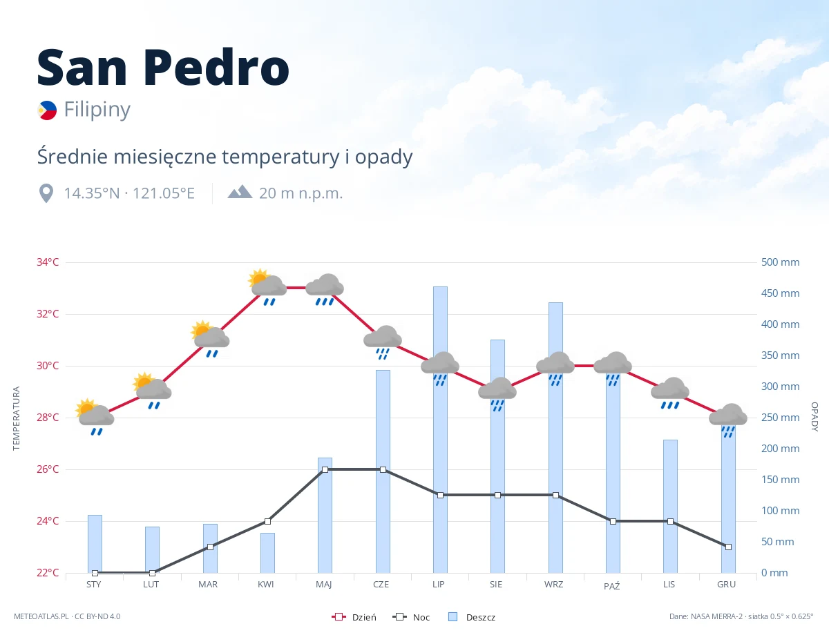 San Pedro - średnie miesięczne temperatury i opady
