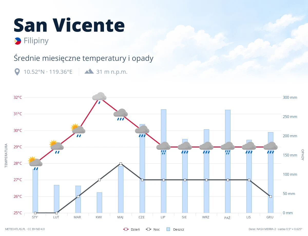 San Vicente - średnie miesięczne temperatury i opady