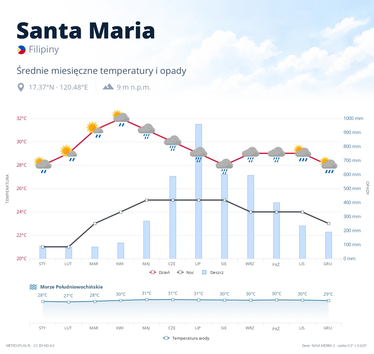 Santa Maria - średnie miesięczne temperatury i opady