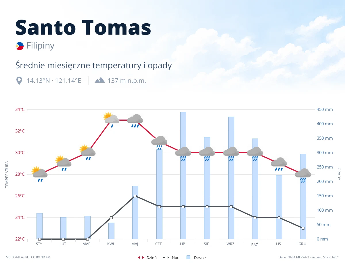 Santo Tomas - średnie miesięczne temperatury i opady