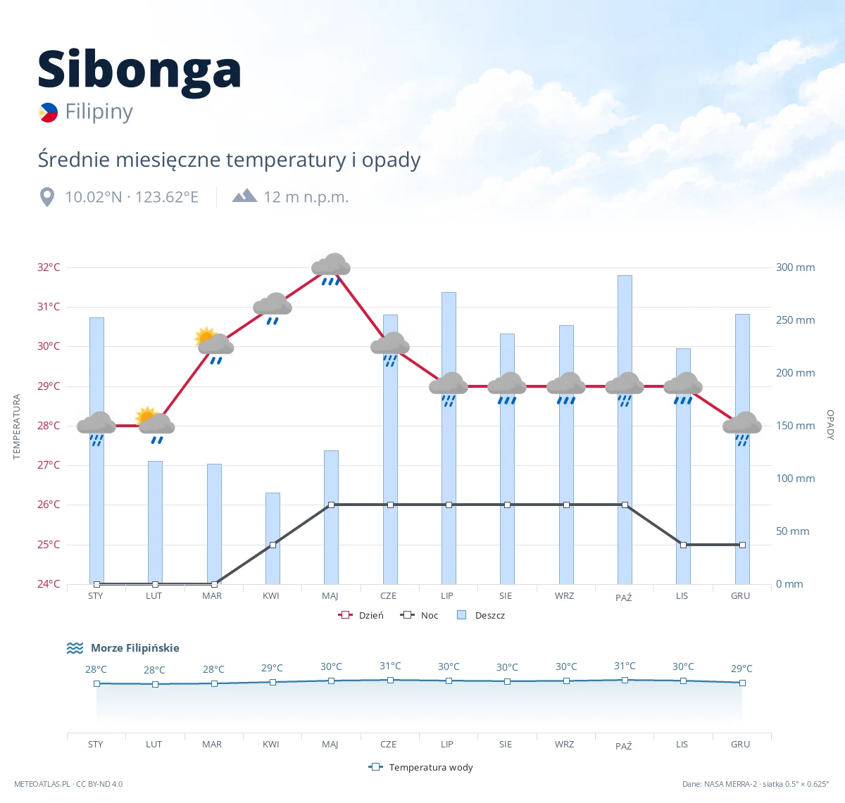 Sibonga - średnie miesięczne temperatury i opady