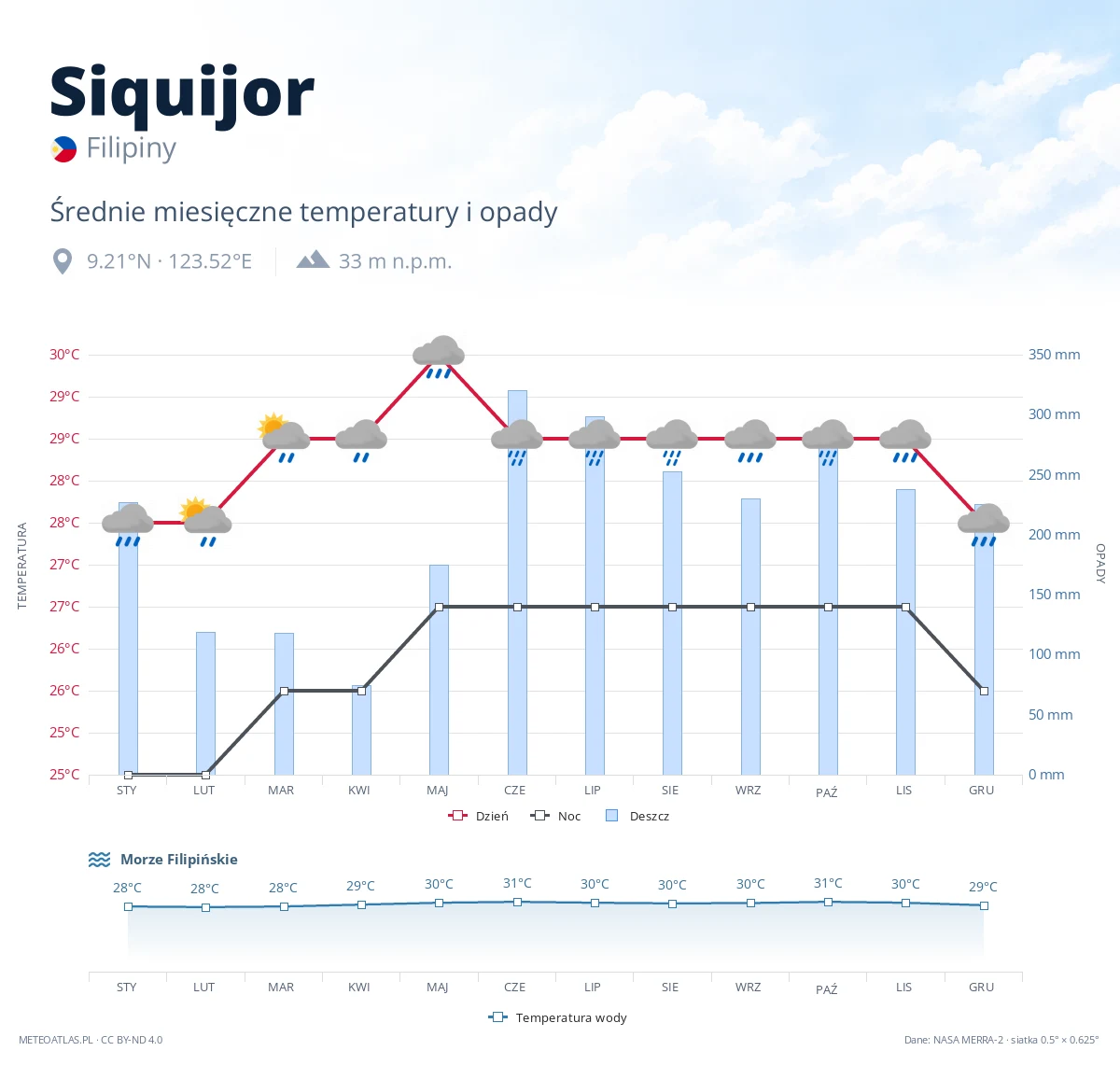 Siquijor - średnie miesięczne temperatury i opady