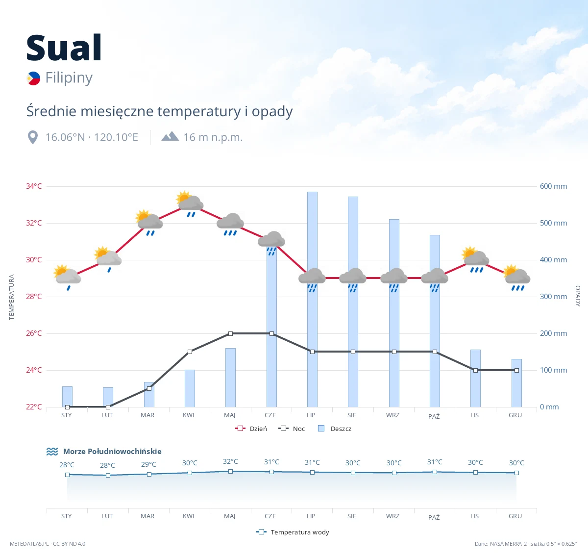 Sual - średnie miesięczne temperatury i opady