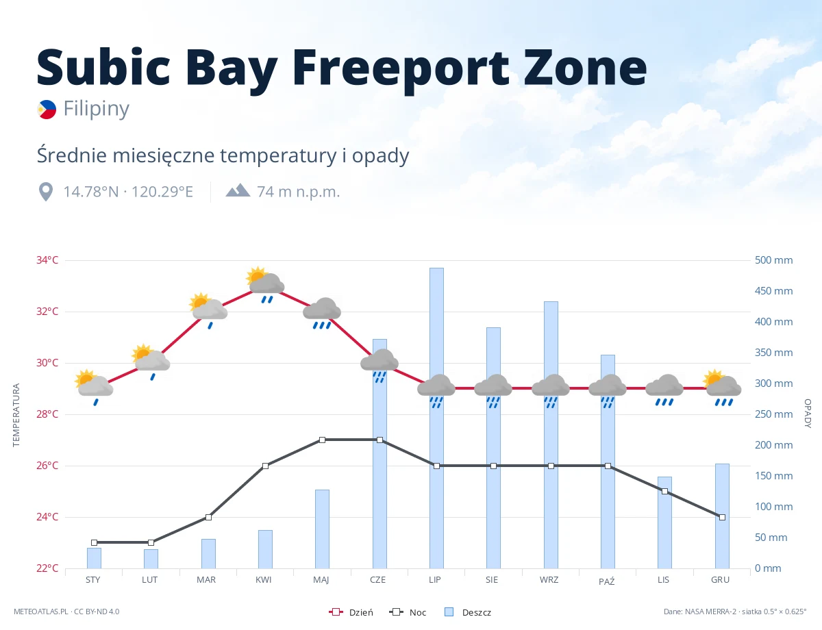Subic Bay Freeport Zone - średnie miesięczne temperatury i opady