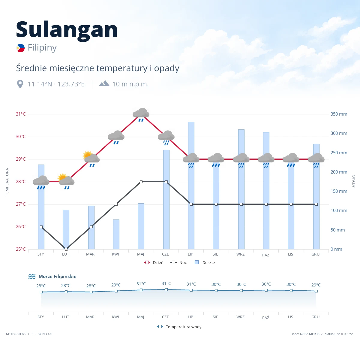 Sulangan - średnie miesięczne temperatury i opady