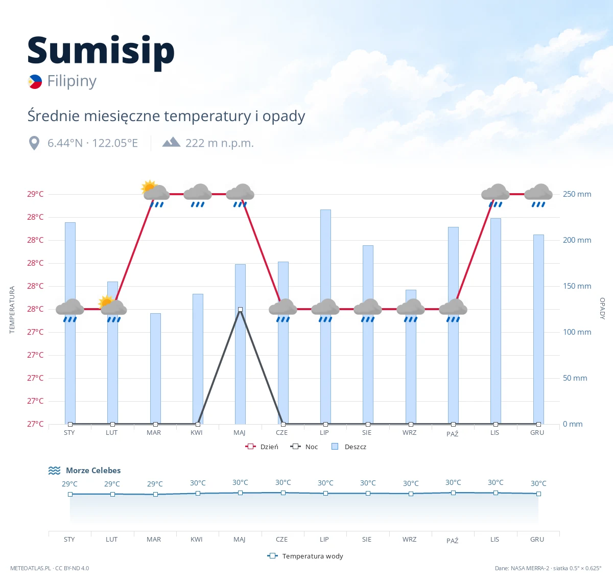 Sumisip - średnie miesięczne temperatury i opady