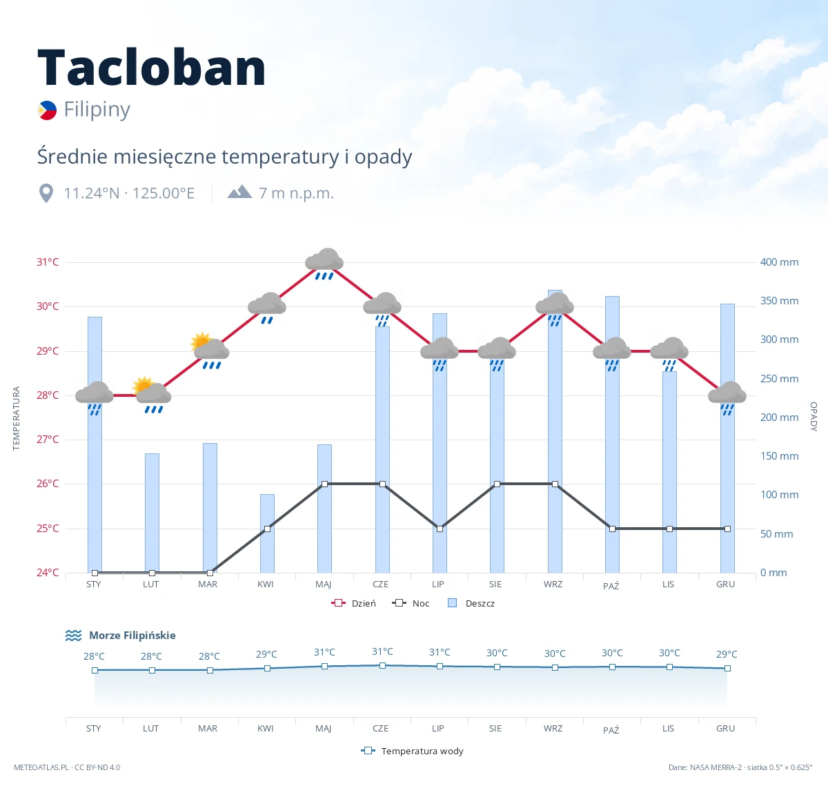 Tacloban - średnie miesięczne temperatury i opady
