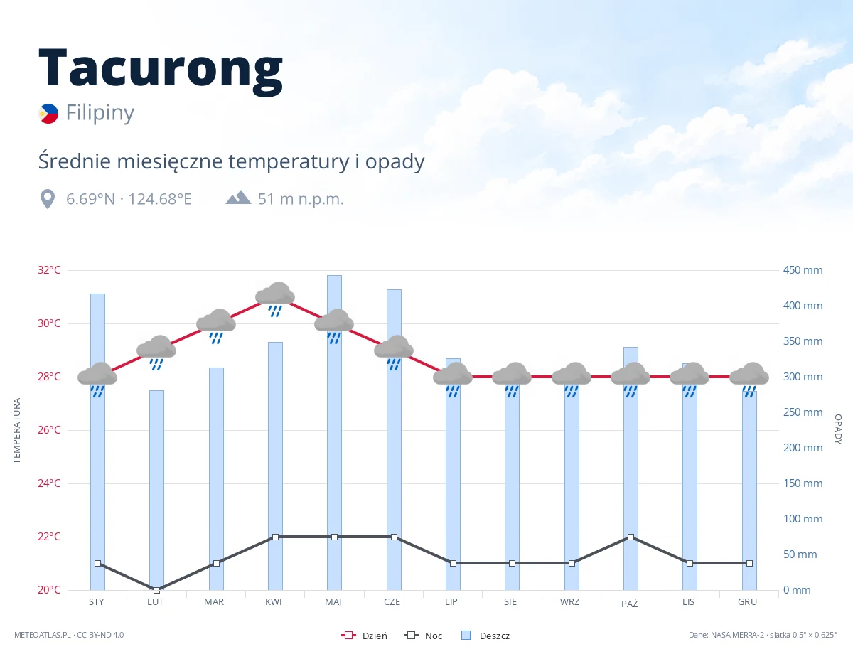 Tacurong - średnie miesięczne temperatury i opady