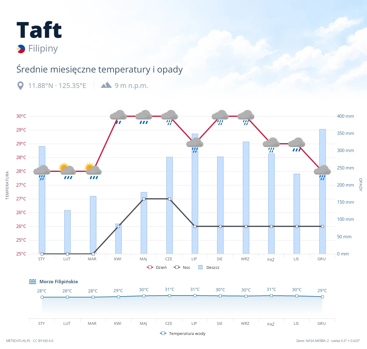 Taft - średnie miesięczne temperatury i opady