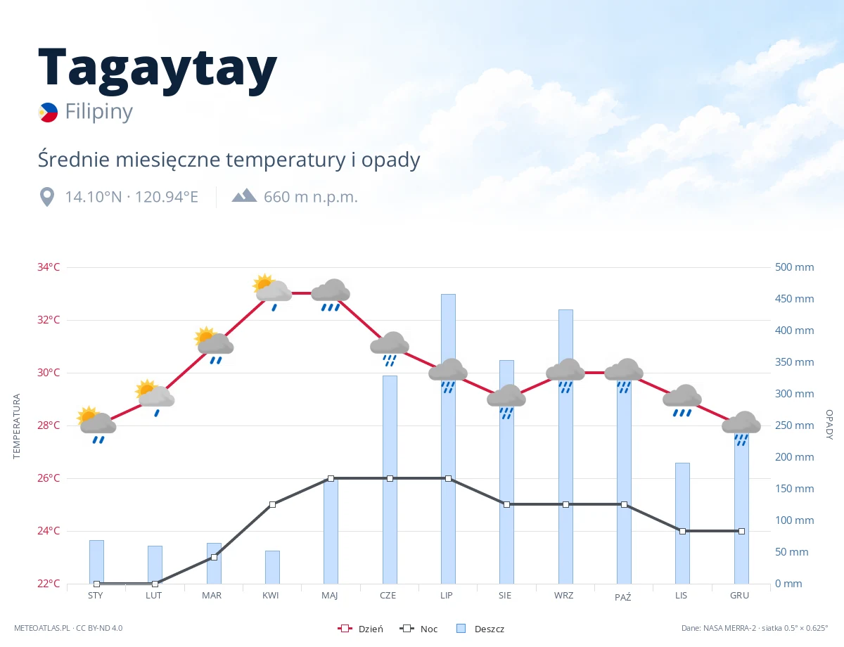 Tagaytay - średnie miesięczne temperatury i opady