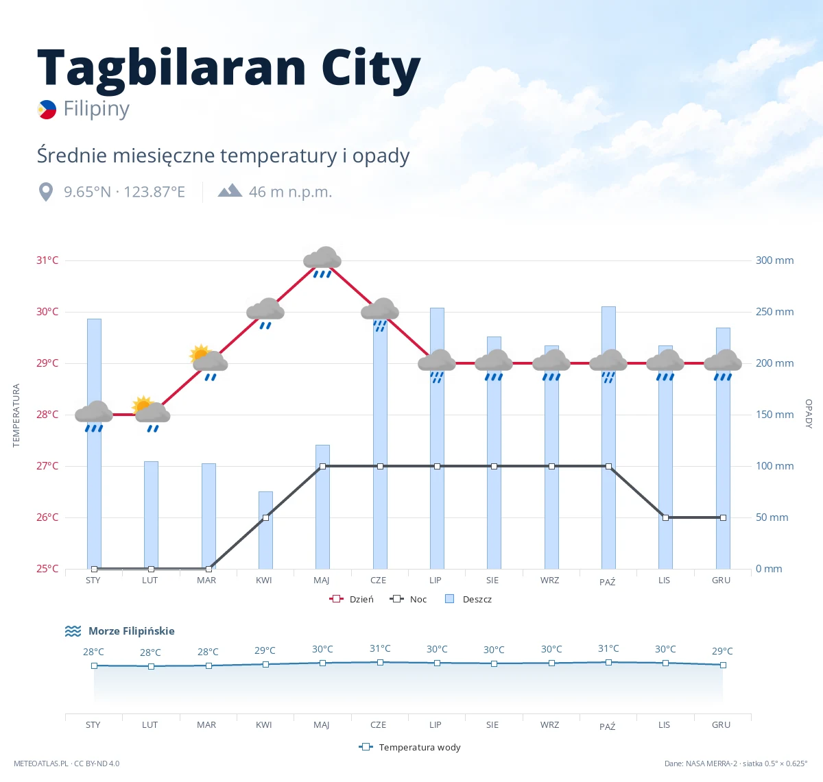 Tagbilaran City - średnie miesięczne temperatury i opady