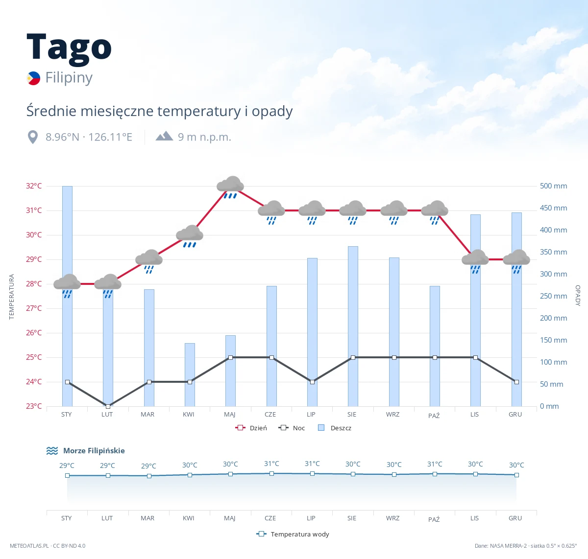 Tago - średnie miesięczne temperatury i opady