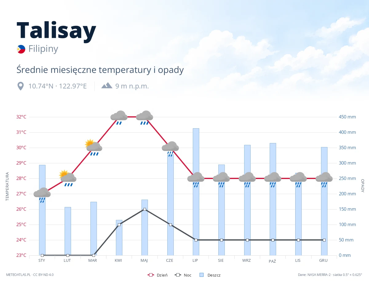 Talisay - średnie miesięczne temperatury i opady