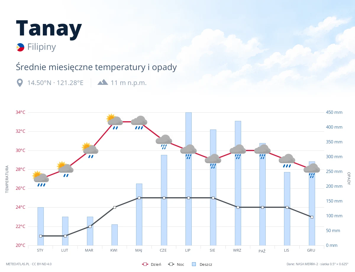 Tanay - średnie miesięczne temperatury i opady