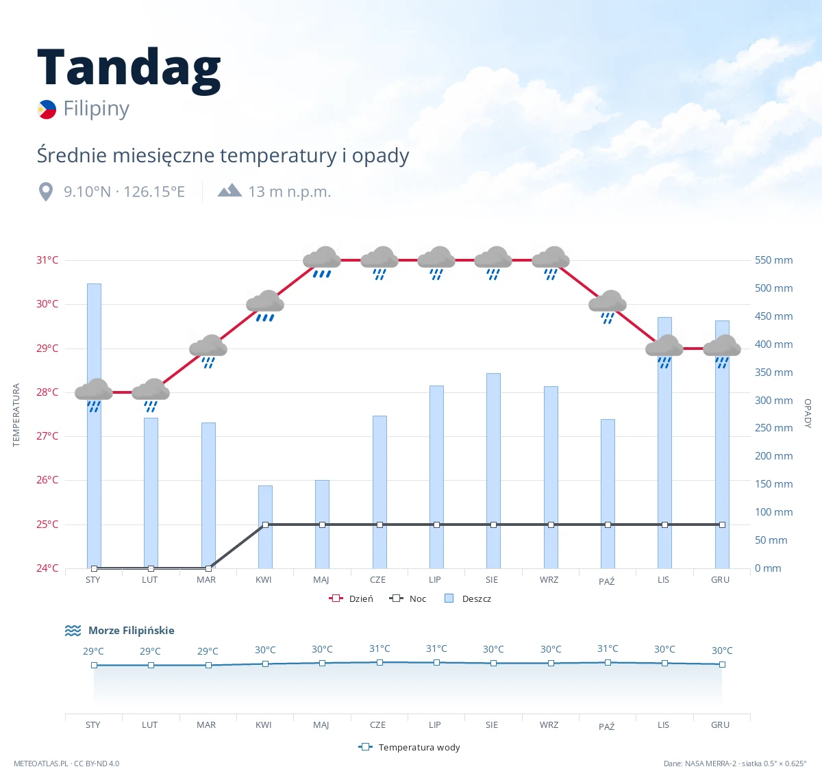 Tandag - średnie miesięczne temperatury i opady
