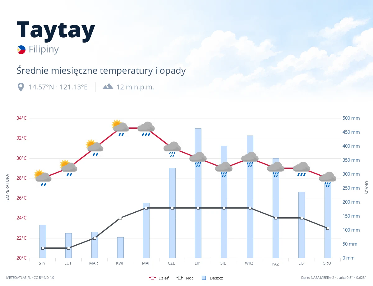 Taytay - średnie miesięczne temperatury i opady