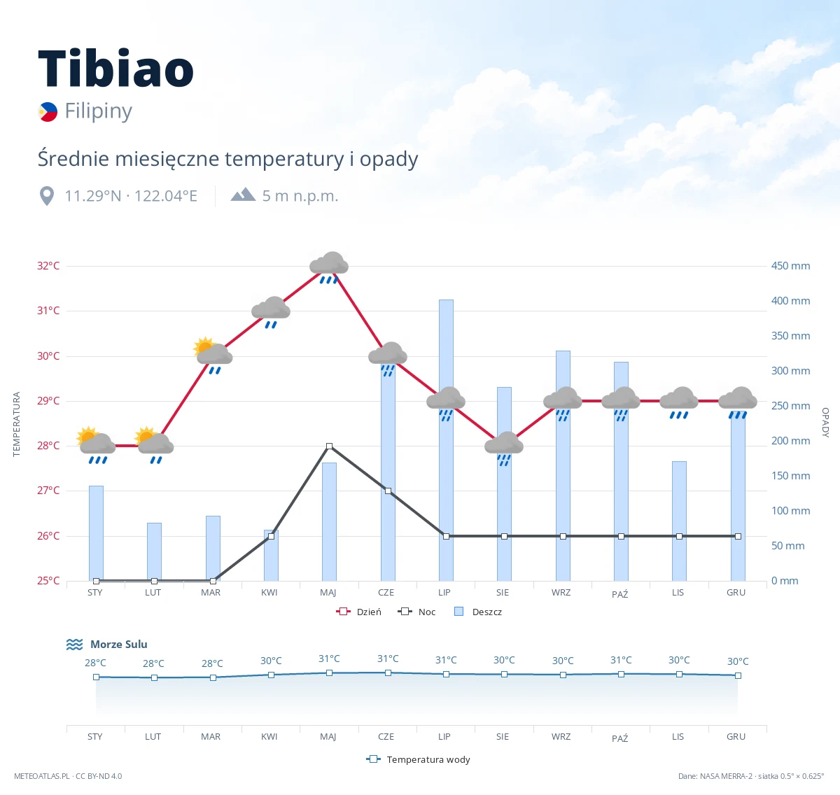 Tibiao - średnie miesięczne temperatury i opady