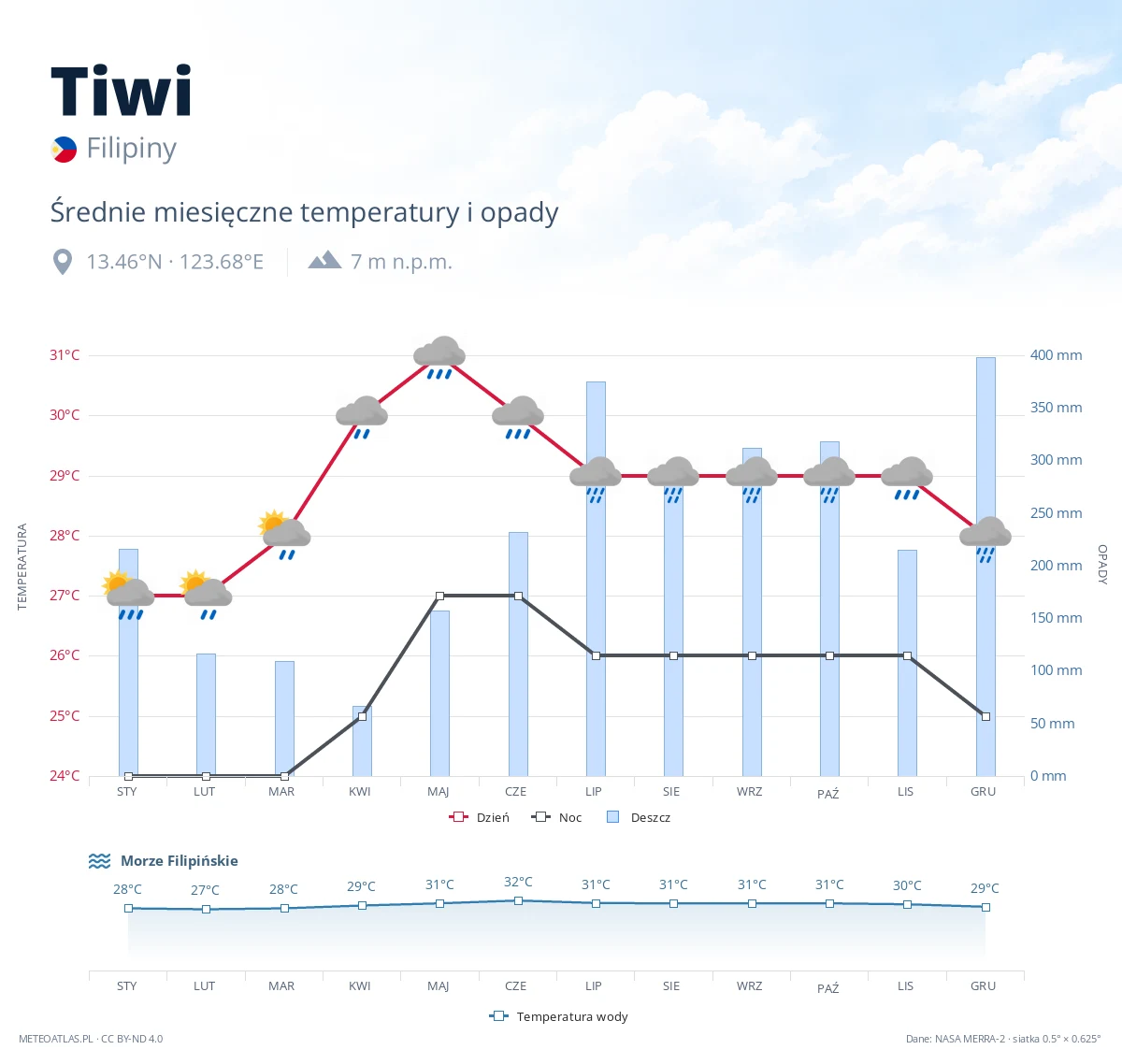 Tiwi - średnie miesięczne temperatury i opady