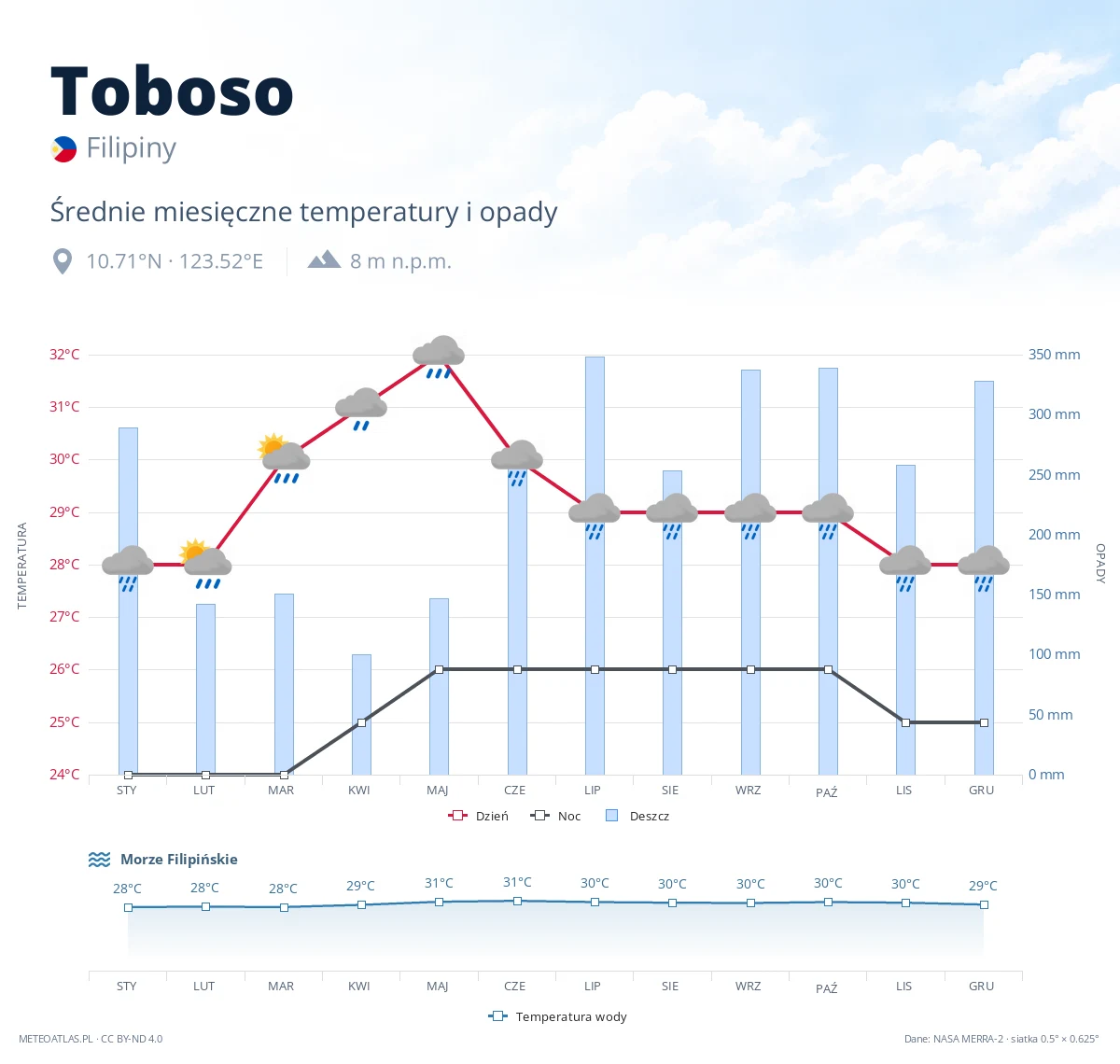 Toboso - średnie miesięczne temperatury i opady