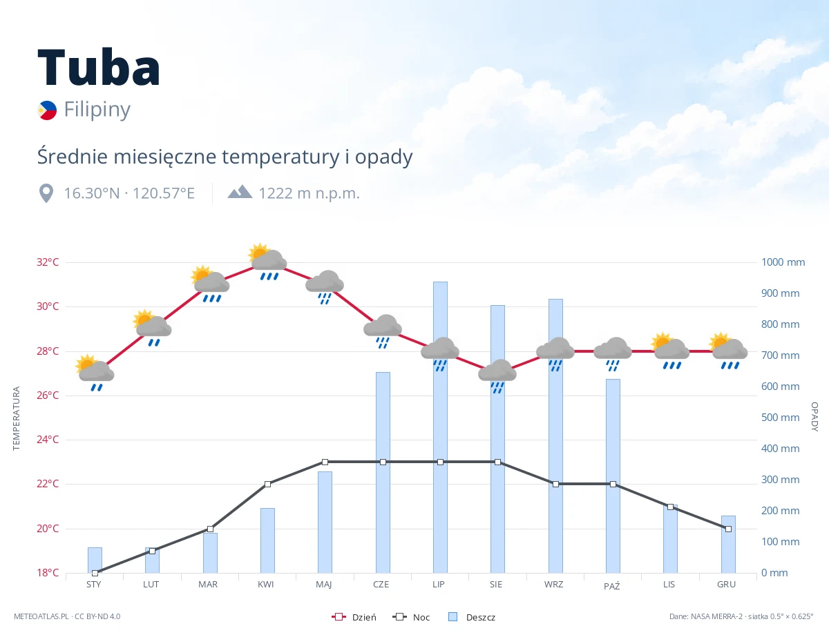 Tuba - średnie miesięczne temperatury i opady