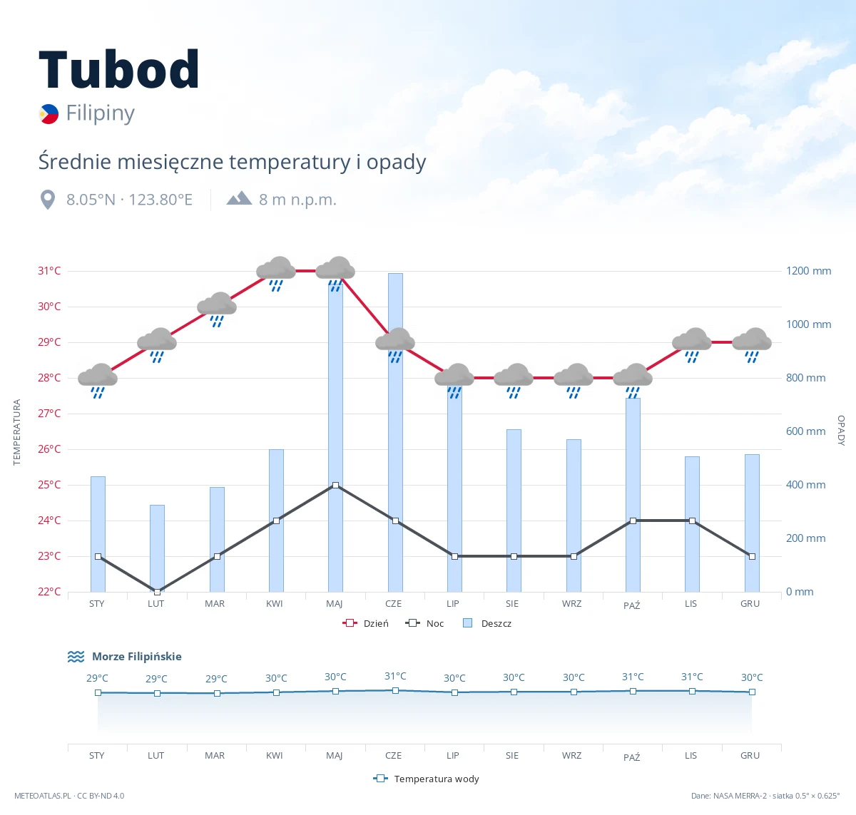 Tubod - średnie miesięczne temperatury i opady