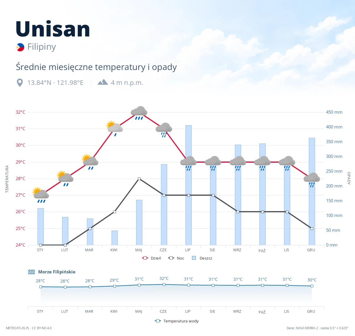 Unisan - średnie miesięczne temperatury i opady