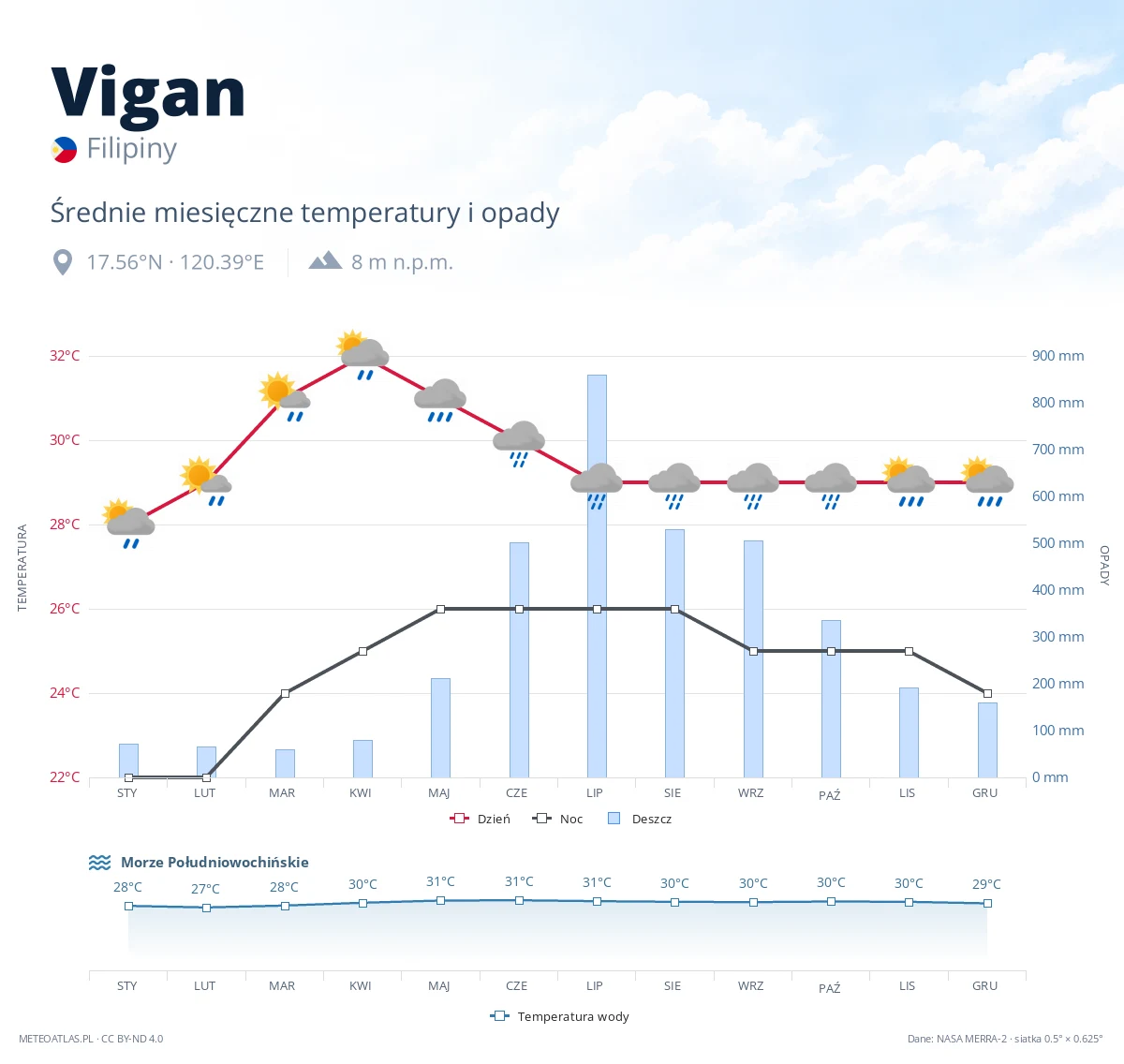 Vigan - średnie miesięczne temperatury i opady