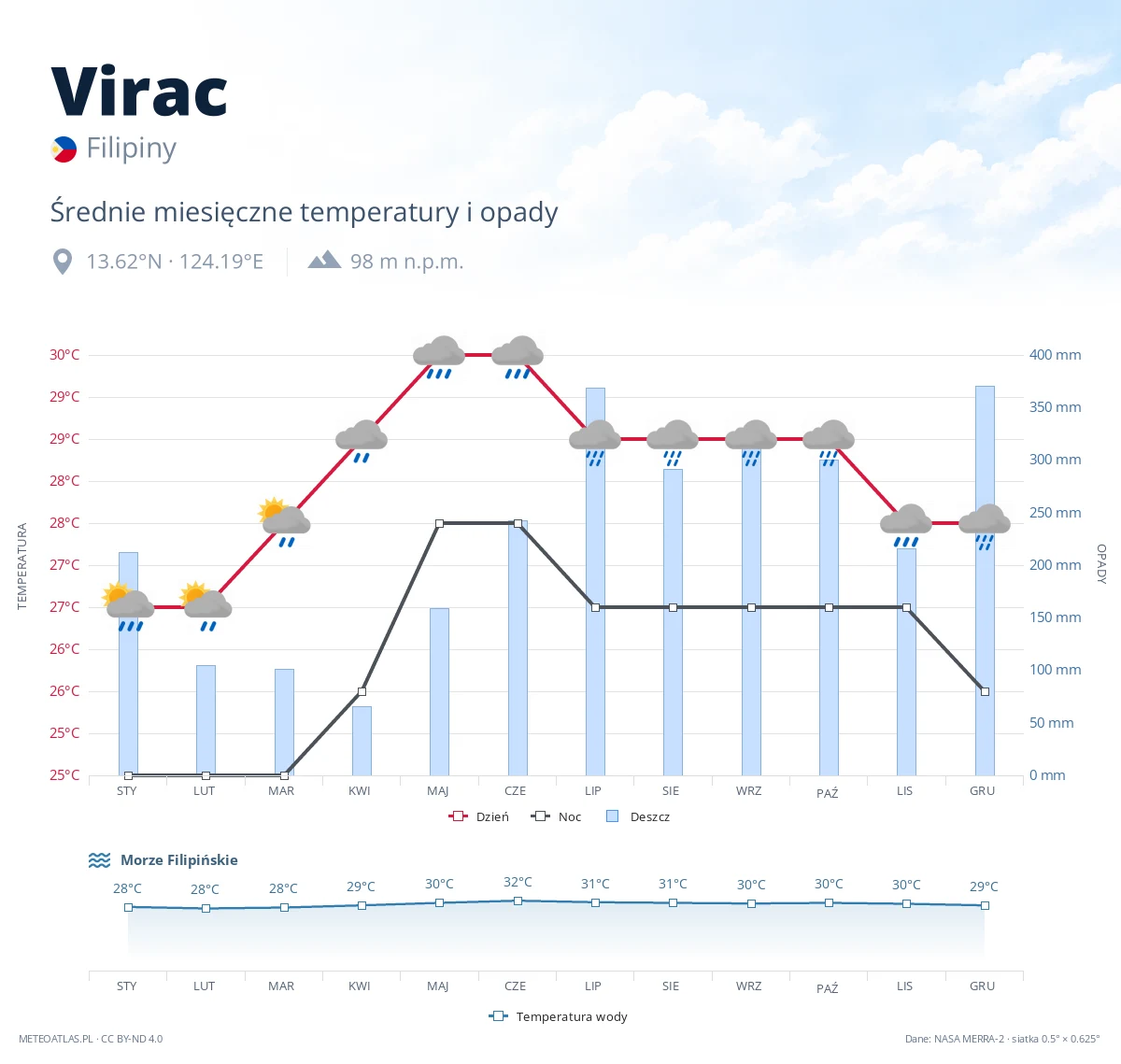 Virac - średnie miesięczne temperatury i opady