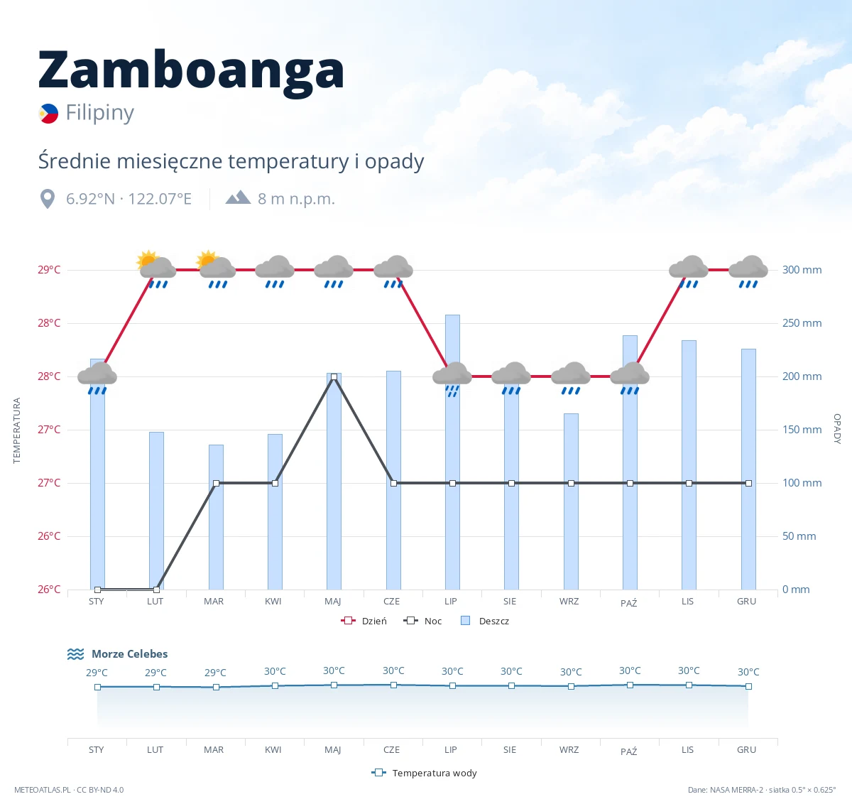 Zamboanga - średnie miesięczne temperatury i opady